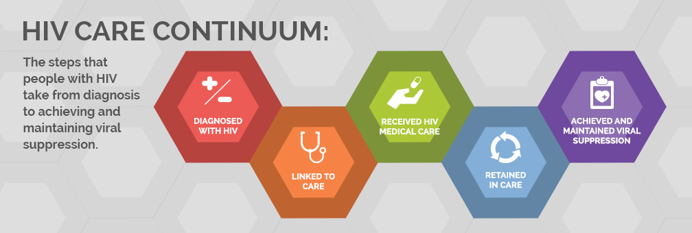 HIV Care Continuum graphic